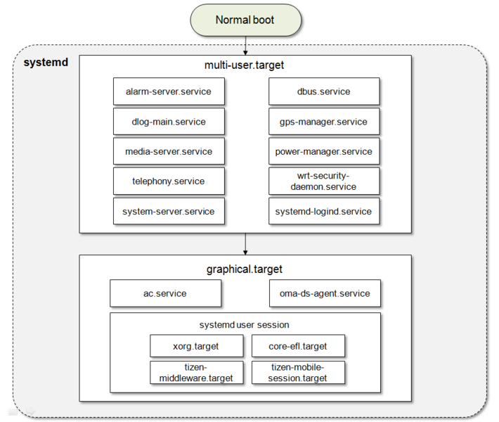 Tizen platform boot sequence