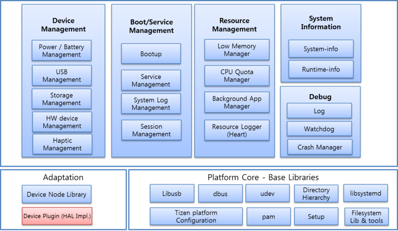 System framework