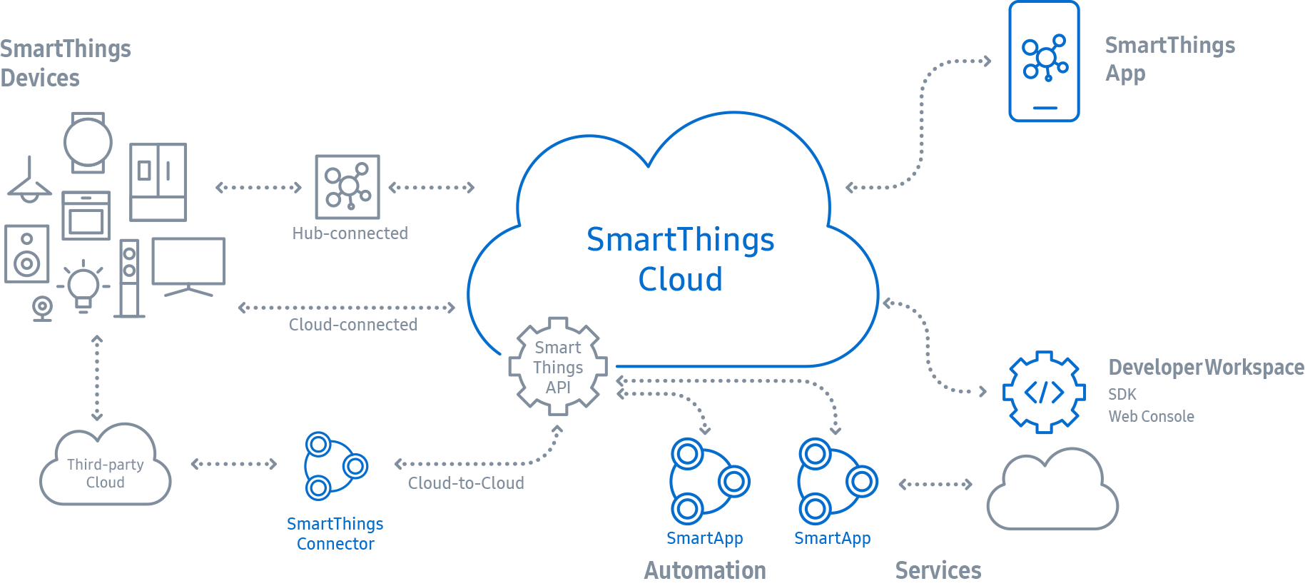 SmartThings Ecosystem
