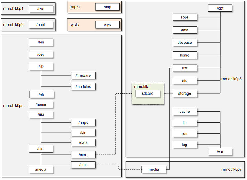 Tizen file system hierarchy