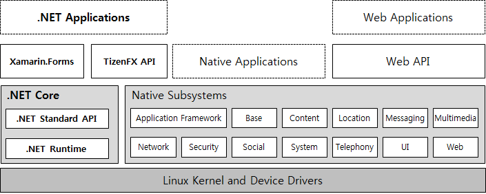 Tizen .NET architecture